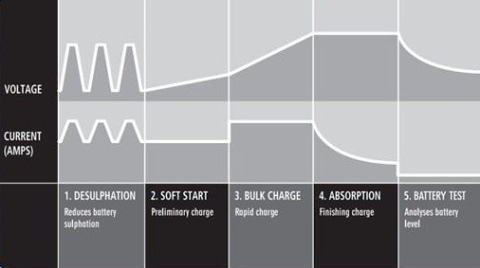 Ładowarka prostownik TOYAMA TBC 10-1224 10A 12/24V do akumulatorów żelowych i kwasowych